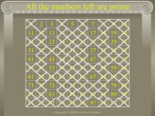 All the numbers left are prime 100 99 98 97 96 95 94 93 92 91 90 89 88 87 86 85 84 83 82 81 80 79 78 77 76 75 74 73 72 71 70 69 68 67 66 65 64 63 62 61 60 59 58 57 56 55 54 53 52 51 50 49 48 47 46 45 44 43 42 41 40 39 38 37 36 35 34 33 32 31 30 29 28 27 26 25 24 23 22 21 20 19 18 17 16 15 14 13 12 11 10 9 8 7 6 5 4 3 2 1 