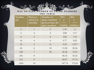 W A Y T O F I N D N U M B E R O F P R I M E N U M B E R S
T H E TA B L E
Number
(n)
Power to
which 2 is
raised(y)
Number of
prime numbers
(p) Less than the
given numbers
X1=
n
───
0.6931y
X2=
n
───
0.6931y-1
2 1 0 1.44 (-)
4 2 2 2.88 5.17
8 3 4 3.84 7.41
16 4 6 5.77 9.02
32 5 11 9.23 12.97
64 6 18 15.38 20.26
128 7 30 26.38 33.23
256 8 46.16 56.32
512 9 82.07 97.74
1024 10 147.74 172.65
 