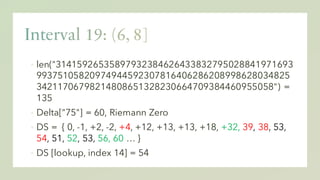 ▪ len("31415926535897932384626433832795028841971693
99375105820974944592307816406286208998628034825
34211706798214808651328230664709384460955058") =
135
▪ Delta["75"] = 60, Riemann Zero
▪ DS = { 0, -1, +2, -2, +4, +12, +13, +13, +18, +32, 39, 38, 53,
54, 51, 52, 53, 56, 60 … }
▪ DS [lookup, index 14] = 54
 