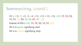 ▪ DS = { 0, -1, +2, -2, +4, +12, +13, +13, +18, +32, 39, 38, 53,
54, 51, 52, 53, 56, 60, 61, 67 … }
▪ Subset of DS={+32, 39, 38, 53, 54, 51, 52};
▪ 32 is in green signifying start
▪ 52 is in yellow signifying stop
 