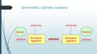 Symmetric ciphers systems
ciphertext
secret key secret key
plaintextplaintext
Sender
Decryption
algorithm
Encryption
Algorithm
Receiver
 