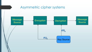 Asymmetric cipher systems
Message
Source
Encryption Message
Source
Decryption
Key Source
KUb
KRb
 
