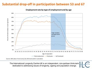 Substantial drop-off in participation between 53 and 67 
The International Longevity Centre-UK is an independent, non-partisan think-tank 
dedicated to addressing issues of longevity, ageing and population change. 
 