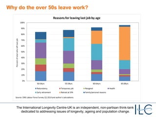 Why do the over 50s leave work? 
The International Longevity Centre-UK is an independent, non-partisan think-tank 
dedicated to addressing issues of longevity, ageing and population change. 
 