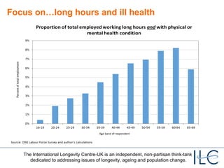 Focus on…long hours and ill health 
The International Longevity Centre-UK is an independent, non-partisan think-tank 
dedicated to addressing issues of longevity, ageing and population change. 
 
