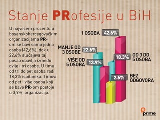 U najvećem procentu u
bosanskohercegovačkim
organizacijama PR-
om se bavi samo jedna
osoba (42,6%), dok u
22,6% slučajeva taj
posao obavlja između
dvije i tri osobe. U timu
od tri do pet osoba radi
18,3% ispitanika. Timovi
od pet i više osoba koji
se bave PR-om postoje
u 3,9% organizacija.
Stanje PRofesije u BiH
 