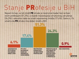 Stanje PRofesije u BiH
Najveći krivac za loš imidž PR struke je nestručan kadar koji se bavi
ovom profesijom (51,3%), a slijede nepostojanje strukovnog udruženja
(24,3%) i odsustvo rada na izradi sopstvenog imidža (17,4%). Samo 6,1%
smatra da PR struka ima dobar imidž u BiH.
 