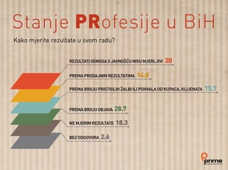 BEZ ODGOVORA
NE MJERIM REZULTATE
PREMA BROJU OBJAVA
PREMA BROJU PRISTIGLIH ŽALBI ILI POHVALA OD KUPACA, KLIJENATA
PREMA PRODAJNIM REZULTATIMA
REZULTATI ODNOSA S JAVNOŠĆU NISU MJERLJIVI 20
14.8
15.7
28.7
18.3
2.6
Kako mjerite rezultate u svom radu?
Stanje PRofesije u BiH
 