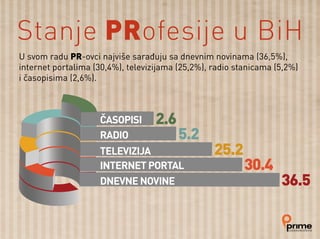 U svom radu PR-ovci najviše sarađuju sa dnevnim novinama (36,5%),
internet portalima (30,4%), televizijama (25,2%), radio stanicama (5,2%)
i časopisima (2,6%).
Stanje PRofesije u BiH
 