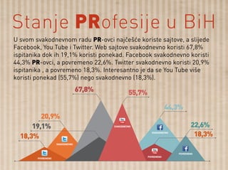 U svom svakodnevnom radu PR-ovci najčešće koriste sajtove, a slijede
Facebook, You Tube i Twitter. Web sajtove svakodnevno koristi 67,8%
ispitanika dok ih 19,1% koristi ponekad. Facebook svakodnevno koristi
44,3% PR-ovci, a povremeno 22,6%. Twitter svakodnevno koristi 20,9%
ispitanika , a povremeno 18,3%. Interesantno je da se You Tube više
koristi ponekad (55,7%) nego svakodnevno (18,3%).
Stanje PRofesije u BiH
 