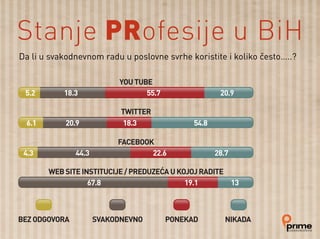 Da li u svakodnevnom radu u poslovne svrhe koristite i koliko često…..?
Stanje PRofesije u BiH
 