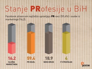 59.4 18.9 416.2
SLUŽBA
MARKETINGA
PR ODJEL NEKO DRUGI IT STRUČNJAK
Facebook stranicom najčešće upravljaju PR-ovci (59,4%) i osobe iz
marketinga (16,2).
Stanje PRofesije u BiH
 