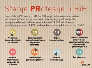 Najveći broj PR-ovaca u BiH (55,7%) svoje radno vrijeme utroši na
pripremanje saopštenja, intervjua, dogovaranje gostovanja itd,
a slijede aktivnosti interna komunikacija (13,1%), istraživanje i
pravljenje planova (11,4%) i vođenje komunikacijskih aktivnosti (9,6%).
Stanje PRofesije u BiH
9.6 3.5 1.8
1.7
55.7
11.4 13.1 1.7
Vođenjem
komunikacijskih
aktivnosti
Obukom i
treniranjem
saradnika ili
klijenata
Osmišljavanje i
realizacija društveno
odgovornih
aktivnosti
Istraživanje i
pravljenje planova
Online
komunikacijom
Interna
komunikacija
Odnosi s medijima
(pripremanje
saopštenja, intervjua,
dogovaranje
gostovanja itd..)
Bez odgovora
 