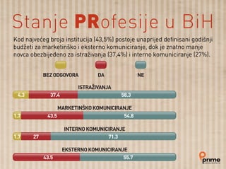 ISTRAŽIVANJA
4.3 37.4 58.3
1.7 43.5 54.8
1.7 27 71.3
43.5 55.7
EKSTERNO KOMUNICIRANJE
MARKETINŠKO KOMUNICIRANJE
INTERNO KOMUNICIRANJE
BEZ ODGOVORA DA NE
Kod najvećeg broja institucija (43,5%) postoje unaprijed definisani godišnji
budžeti za marketinško i eksterno komuniciranje, dok je znatno manje
novca obezbijeđeno za istraživanja (37,4%) i interno komuniciranje (27%).
Stanje PRofesije u BiH
 