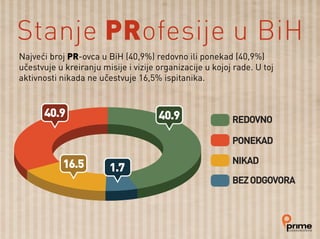 Najveći broj PR-ovca u BiH (40,9%) redovno ili ponekad (40,9%)
učestvuje u kreiranju misije i vizije organizacije u kojoj rade. U toj
aktivnosti nikada ne učestvuje 16,5% ispitanika.
Stanje PRofesije u BiH
REDOVNO
PONEKAD
NIKAD
BEZODGOVORA
40.9 40.9
16.5 1.7
 