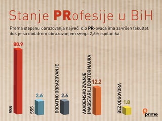 Prema stepenu obrazovanja najveći dio PR-ovaca ima završen fakultet,
dok je sa dodatnim obrazovanjem svega 2,6% ispitanika.
Stanje PRofesije u BiH
VSS
SSS
DODATNOOBRAZOVANJE
BEZODGOVORA
80.9
2.6 2.6
12.2
1.8
AKADEMSKOZVANJE
(MAGISTARILIDOKTORNAUKA
 