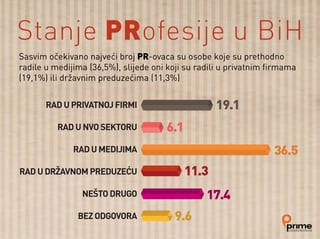 Sasvim očekivano najveći broj PR-ovaca su osobe koje su prethodno
radile u medijima (36,5%), slijede oni koji su radili u privatnim firmama
(19,1%) ili državnim preduzećima (11,3%)
Stanje PRofesije u BiH
 
