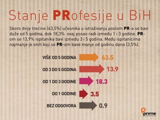 Skoro dvije trećine (63,5%) učesnika u istraživanju poslom PR-a se bavi
duže od 5 godina, dok 18,3% ovaj posao radi između 1 i 3 godine. PR-
om se 13,9% ispitanika bavi između 3 i 5 godina. Među ispitanicima
najmanje je onih koji se PR-om bave manje od godinu dana (3,5%).
Stanje PRofesije u BiH
 