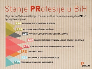 Koja su, po Vašem mišljenju, znanja i vještine potrebne za uspjeh u PR-u?
(prosječna ocjena)
Stanje PRofesije u BiH
 