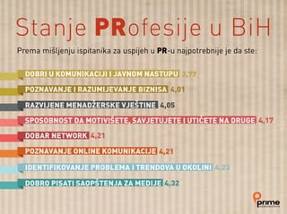Prema mišljenju ispitanika za uspijeh u PR-u najpotrebnije je da ste:
Stanje PRofesije u BiH
3,77
4,01
4,05
4,17
4,21
4,21
4,23
4,32
DOBRI U KOMUNIKACIJI I JAVNOM NASTUPU
POZNAVANJE I RAZUMIJEVANJE BIZNISA
RAZVIJENE MENADŽERSKE VJEŠTINE
SPOSOBNOST DA MOTIVIŠETE, SAVJETUJETE I UTIČETE NA DRUGE
DOBAR NETWORK
POZNAVANJE ONLINE KOMUNIKACIJE
IDENTIFIKOVANJE PROBLEMA I TRENDOVA U OKOLINI
DOBRO PISATI SAOPŠTENJA ZA MEDIJE
 