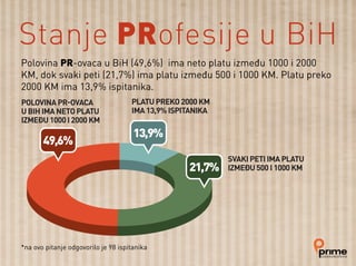 Polovina PR-ovaca u BiH (49,6%) ima neto platu između 1000 i 2000
KM, dok svaki peti (21,7%) ima platu između 500 i 1000 KM. Platu preko
2000 KM ima 13,9% ispitanika.
*na ovo pitanje odgovorilo je 98 ispitanika
Stanje PRofesije u BiH
 