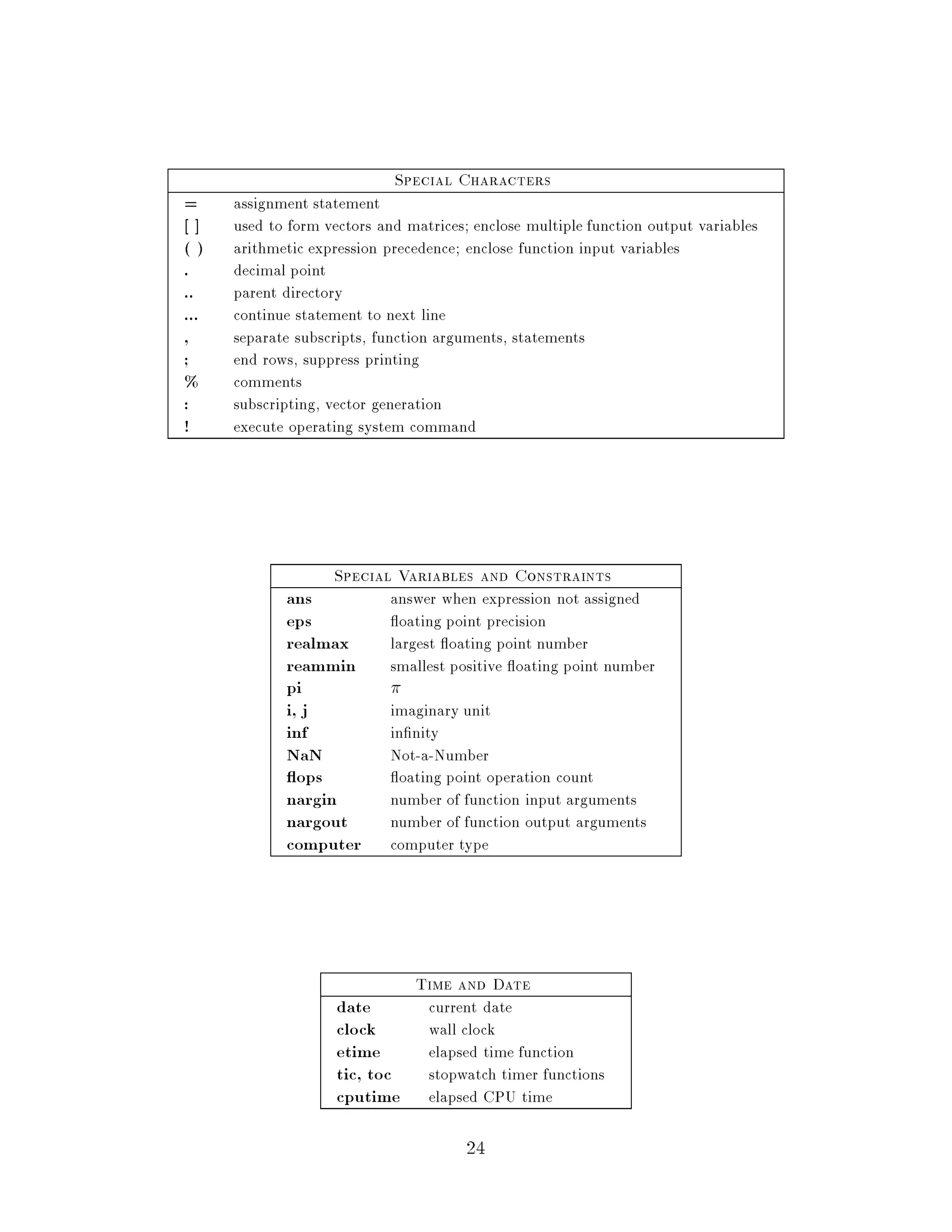 Special Characters
=     assignment statement
      used to form vectors and matrices; enclose multiple function output variables
    arithmetic expression precedence; enclose function input variables
.     decimal point
..    parent directory
...   continue statement to next line
,     separate subscripts, function arguments, statements
;     end rows, suppress printing
     comments
:     subscripting, vector generation
!     execute operating system command




                    Special Variables and Constraints
             ans             answer when expression not assigned
             eps               oating point precision
             realmax         largest oating point number
             reammin         smallest positive oating point number
             pi              
             i, j            imaginary unit
             inf             in nity
             NaN             Not-a-Number
               ops            oating point operation count
             nargin          number of function input arguments
             nargout         number of function output arguments
             computer        computer type




                                 Time and Date
                     date         current date
                     clock        wall clock
                     etime        elapsed time function
                     tic, toc     stopwatch timer functions
                     cputime      elapsed CPU time

                                        24
 