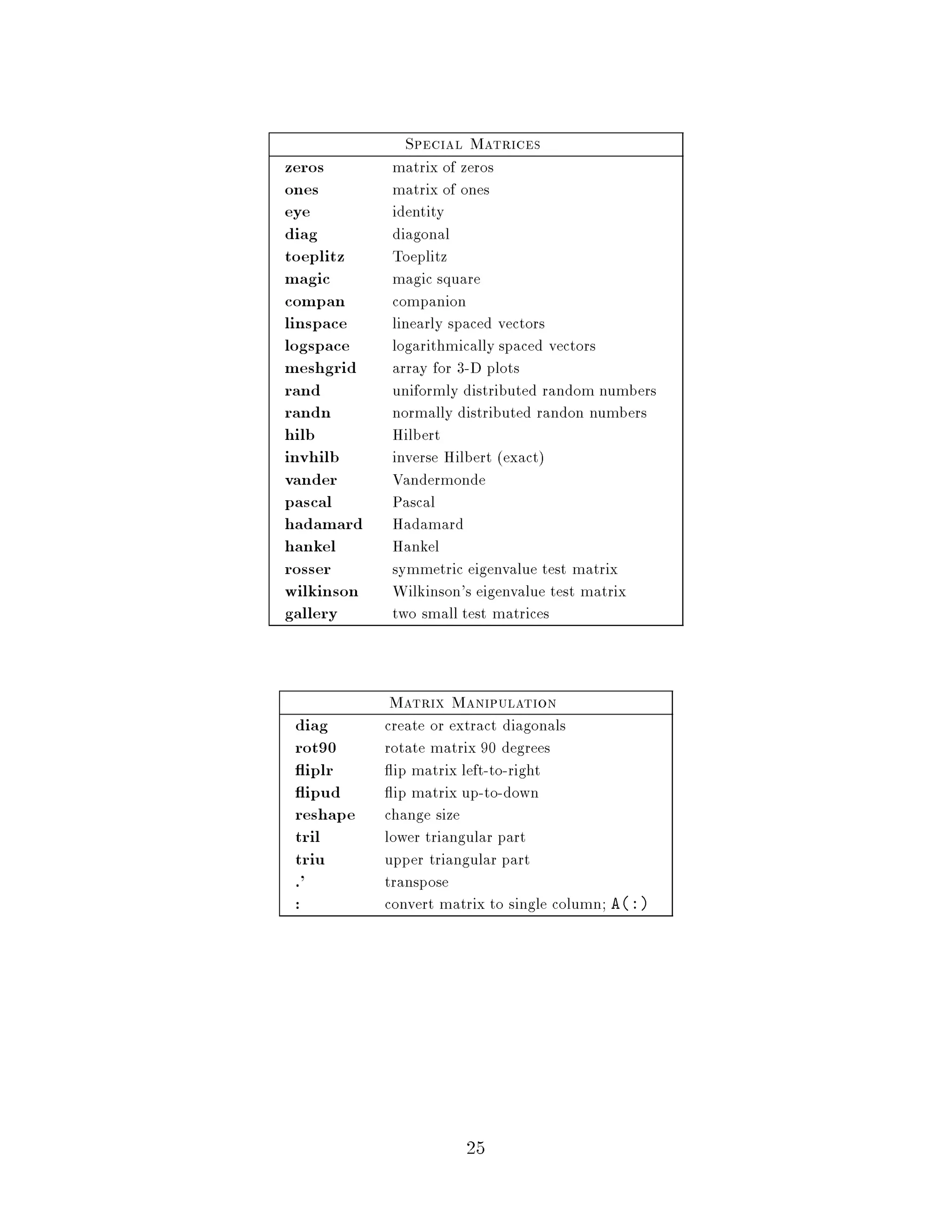 Special Matrices
zeros        matrix of zeros
ones         matrix of ones
eye          identity
diag         diagonal
toeplitz     Toeplitz
magic        magic square
compan       companion
linspace     linearly spaced vectors
logspace     logarithmically spaced vectors
meshgrid     array for 3-D plots
rand         uniformly distributed random numbers
randn        normally distributed randon numbers
hilb         Hilbert
invhilb      inverse Hilbert exact
vander       Vandermonde
pascal       Pascal
hadamard     Hadamard
hankel       Hankel
rosser       symmetric eigenvalue test matrix
wilkinson    Wilkinson's eigenvalue test matrix
gallery      two small test matrices


            Matrix Manipulation
 diag       create or extract diagonals
 rot90      rotate matrix 90 degrees
    iplr      ip matrix left-to-right
    ipud      ip matrix up-to-down
 reshape    change size
 tril       lower triangular part
 triu       upper triangular part
 .'         transpose
 :          convert matrix to single column; A:




                       25
 