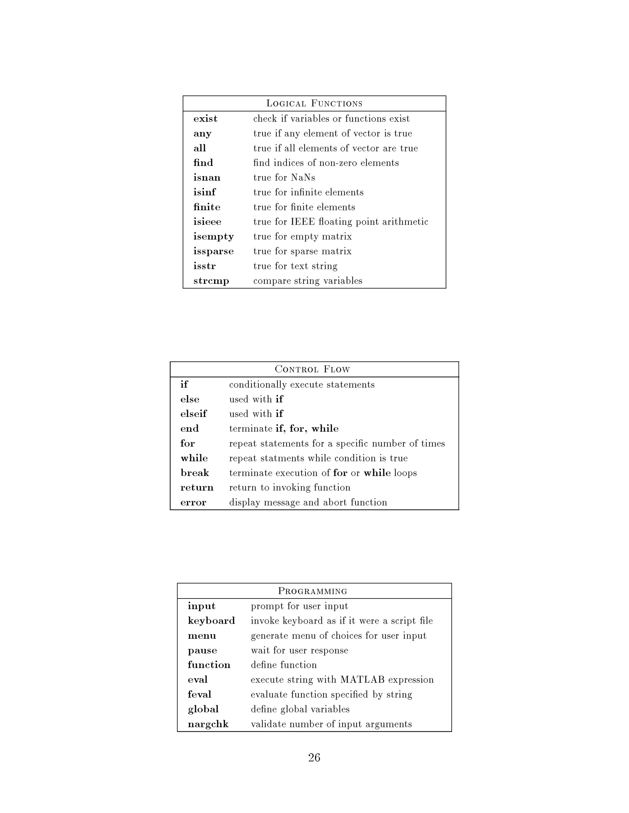 Logical Functions
  exist       check if variables or functions exist
  any         true if any element of vector is true
  all         true if all elements of vector are true
    nd         nd indices of non-zero elements
  isnan       true for NaNs
  isinf       true for in nite elements
    nite      true for nite elements
  isieee      true for IEEE oating point arithmetic
  isempty     true for empty matrix
  issparse    true for sparse matrix
  isstr       true for text string
  strcmp      compare string variables




                  Control Flow
if       conditionally execute statements
else     used with if
elseif   used with if
end      terminate if, for, while
for      repeat statements for a speci c number of times
while    repeat statments while condition is true
break    terminate execution of for or while loops
return   return to invoking function
error    display message and abort function




                   Programming
 input       prompt for user input
 keyboard    invoke keyboard as if it were a script le
 menu        generate menu of choices for user input
 pause       wait for user response
 function    de ne function
 eval        execute string with MATLAB expression
 feval       evaluate function speci ed by string
 global      de ne global variables
 nargchk     validate number of input arguments

                          26
 