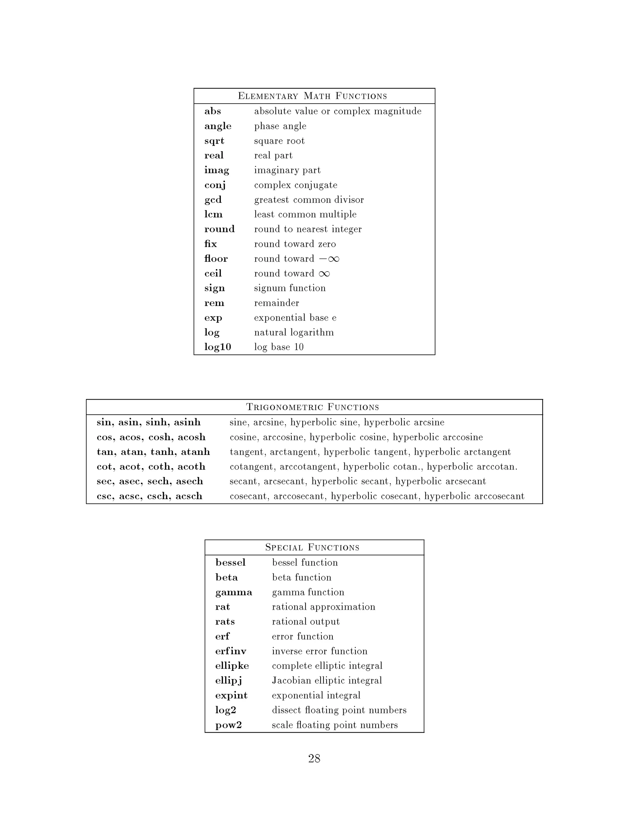 Elementary Math Functions
                    abs            absolute value or complex magnitude
                    angle          phase angle
                    sqrt           square root
                    real           real part
                    imag           imaginary part
                    conj           complex conjugate
                    gcd            greatest common divisor
                    lcm            least common multiple
                    round          round to nearest integer
                      x            round toward zero
                      oor          round toward ,1
                    ceil           round toward 1
                    sign           signum function
                    rem            remainder
                    exp            exponential base e
                    log            natural logarithm
                    log10          log base 10



                              Trigonometric Functions
sin, asin, sinh, asinh     sine, arcsine, hyperbolic sine, hyperbolic arcsine
cos, acos, cosh, acosh     cosine, arccosine, hyperbolic cosine, hyperbolic arccosine
tan, atan, tanh, atanh     tangent, arctangent, hyperbolic tangent, hyperbolic arctangent
cot, acot, coth, acoth     cotangent, arccotangent, hyperbolic cotan., hyperbolic arccotan.
sec, asec, sech, asech     secant, arcsecant, hyperbolic secant, hyperbolic arcsecant
csc, acsc, csch, acsch     cosecant, arccosecant, hyperbolic cosecant, hyperbolic arccosecant


                                     Special Functions
                         bessel       bessel function
                         beta         beta function
                         gamma        gamma function
                         rat          rational approximation
                         rats         rational output
                         erf          error function
                         erfinv       inverse error function
                         ellipke      complete elliptic integral
                         ellipj       Jacobian elliptic integral
                         expint       exponential integral
                         log2         dissect oating point numbers
                         pow2         scale oating point numbers

                                              28
 