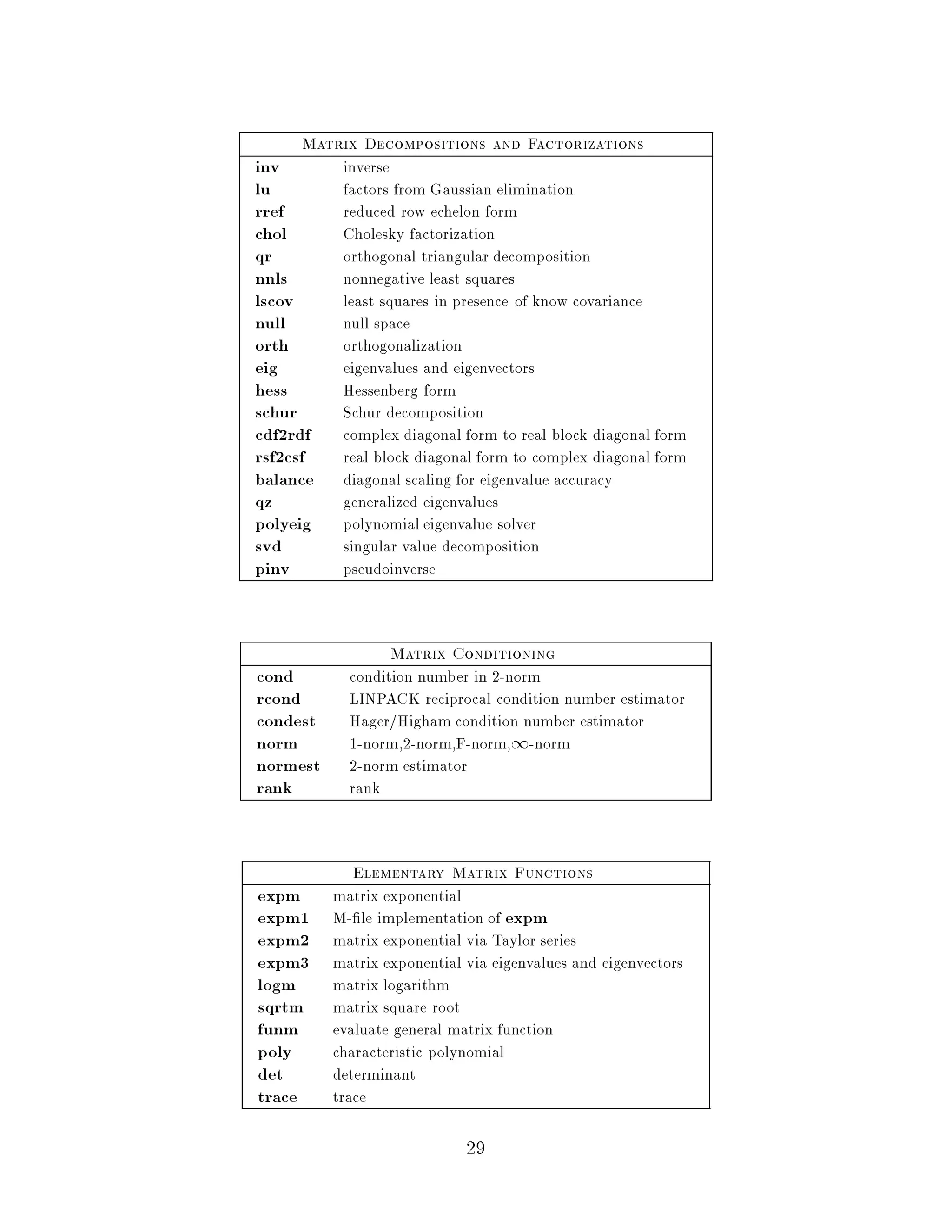 Matrix Decompositions and Factorizations
inv        inverse
lu         factors from Gaussian elimination
rref       reduced row echelon form
chol       Cholesky factorization
qr         orthogonal-triangular decomposition
nnls       nonnegative least squares
lscov      least squares in presence of know covariance
null       null space
orth       orthogonalization
eig        eigenvalues and eigenvectors
hess       Hessenberg form
schur      Schur decomposition
cdf2rdf    complex diagonal form to real block diagonal form
rsf2csf    real block diagonal form to complex diagonal form
balance    diagonal scaling for eigenvalue accuracy
qz         generalized eigenvalues
polyeig    polynomial eigenvalue solver
svd        singular value decomposition
pinv       pseudoinverse


                  Matrix Conditioning
cond        condition number in 2-norm
rcond       LINPACK reciprocal condition number estimator
condest     Hager Higham condition number estimator
norm        1-norm,2-norm,F-norm,1-norm
normest     2-norm estimator
rank        rank


            Elementary Matrix Functions
expm      matrix exponential
expm1     M- le implementation of expm
expm2     matrix exponential via Taylor series
expm3     matrix exponential via eigenvalues and eigenvectors
logm      matrix logarithm
sqrtm     matrix square root
funm      evaluate general matrix function
poly      characteristic polynomial
det       determinant
trace     trace

                             29
 