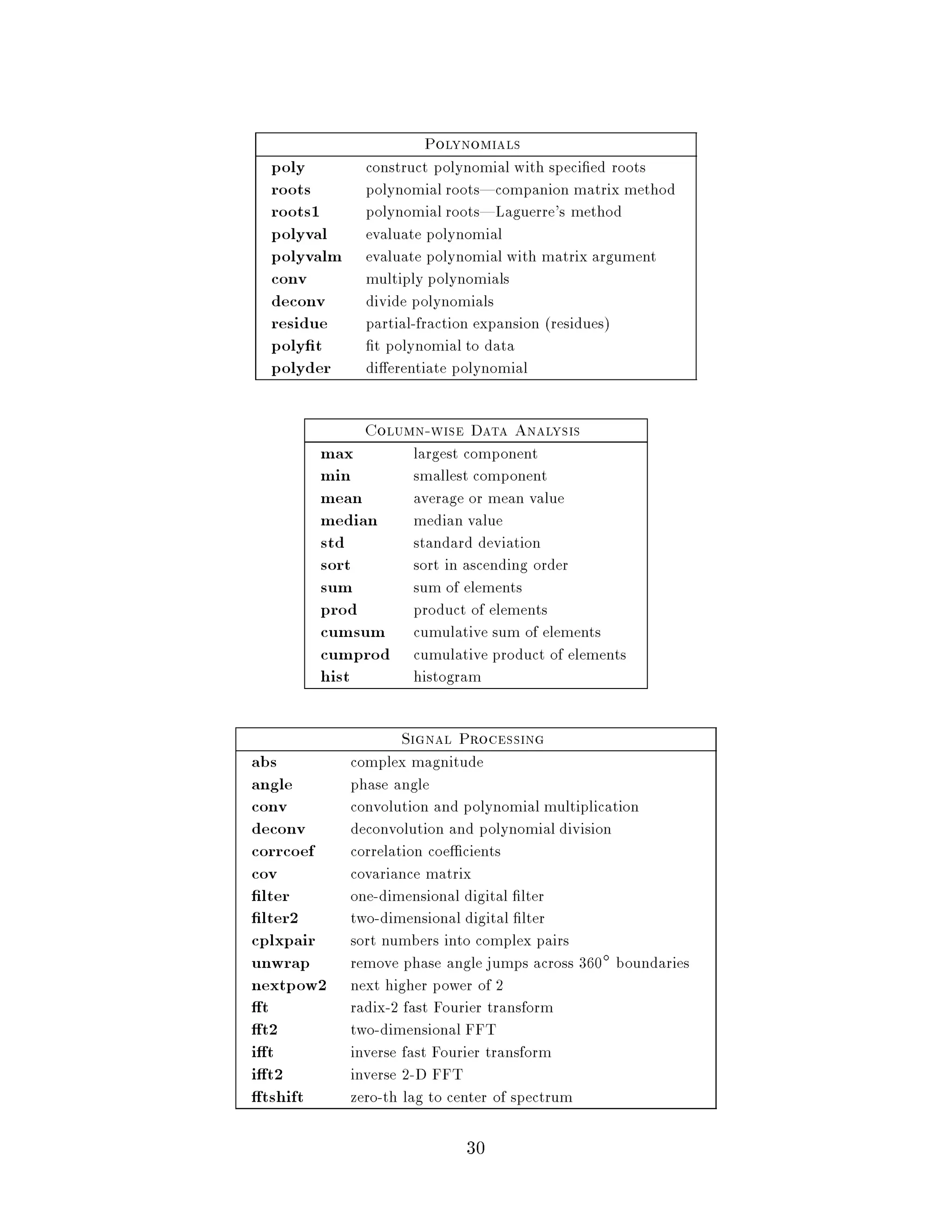 Polynomials
  poly         construct polynomial with speci ed roots
  roots        polynomial roots|companion matrix method
  roots1       polynomial roots|Laguerre's method
  polyval      evaluate polynomial
  polyvalm     evaluate polynomial with matrix argument
  conv         multiply polynomials
  deconv       divide polynomials
  residue      partial-fraction expansion residues
  poly t        t polynomial to data
  polyder      di erentiate polynomial

              Column-wise Data Analysis
       max           largest component
       min           smallest component
       mean          average or mean value
       median        median value
       std           standard deviation
       sort          sort in ascending order
       sum           sum of elements
       prod          product of elements
       cumsum        cumulative sum of elements
       cumprod       cumulative product of elements
       hist          histogram

                   Signal Processing
abs          complex magnitude
angle        phase angle
conv         convolution and polynomial multiplication
deconv       deconvolution and polynomial division
corrcoef     correlation coe cients
cov          covariance matrix
 lter        one-dimensional digital lter
 lter2       two-dimensional digital lter
cplxpair     sort numbers into complex pairs
unwrap       remove phase angle jumps across 360 boundaries
nextpow2     next higher power of 2
 t           radix-2 fast Fourier transform
 t2          two-dimensional FFT
i t          inverse fast Fourier transform
i t2         inverse 2-D FFT
 tshift      zero-th lag to center of spectrum

                            30
 
