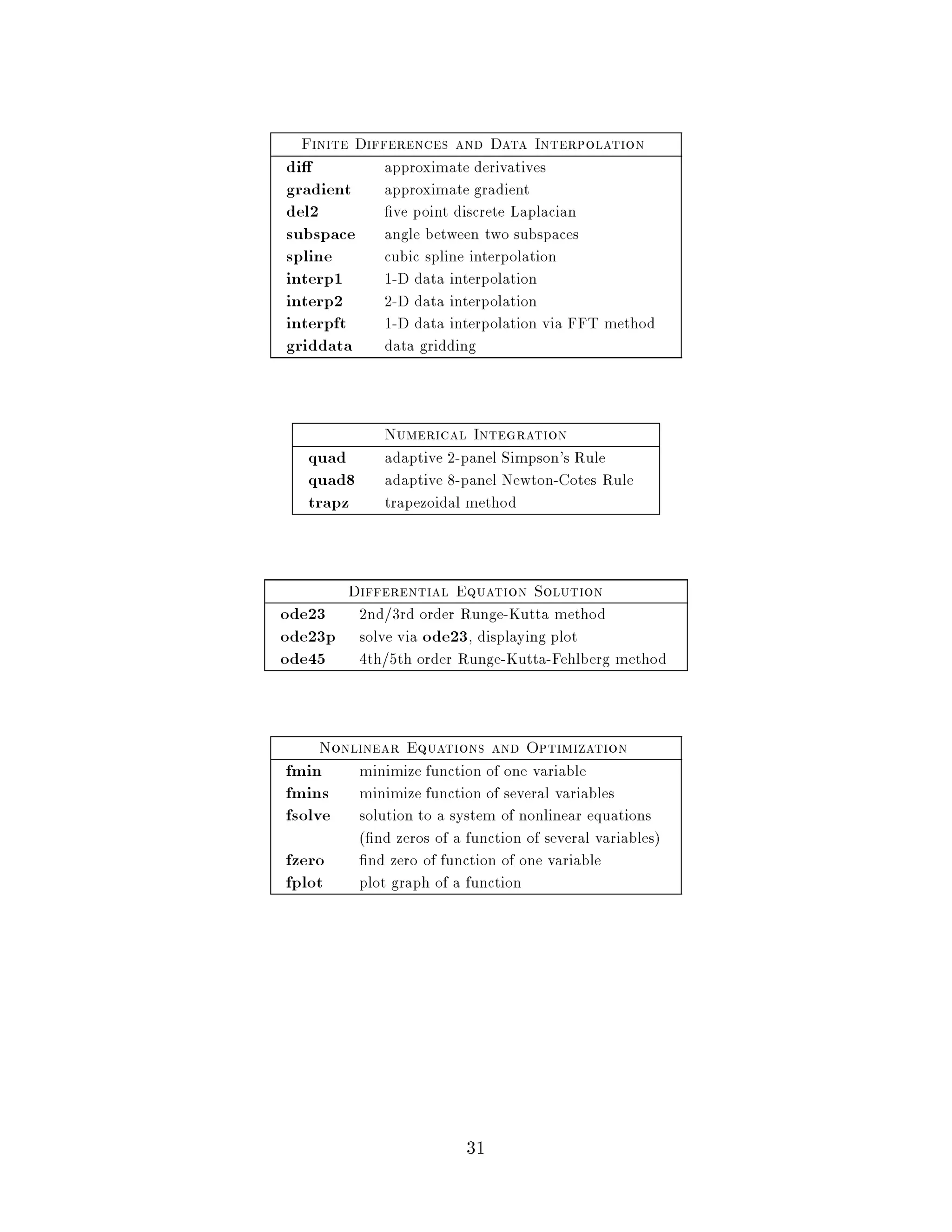Finite Differences and Data Interpolation
di            approximate derivatives
gradient      approximate gradient
del2           ve point discrete Laplacian
subspace      angle between two subspaces
spline        cubic spline interpolation
interp1       1-D data interpolation
interp2       2-D data interpolation
interpft      1-D data interpolation via FFT method
griddata      data gridding


              Numerical Integration
   quad       adaptive 2-panel Simpson's Rule
   quad8      adaptive 8-panel Newton-Cotes Rule
   trapz      trapezoidal method


         Differential Equation Solution
ode23 2nd 3rd order Runge-Kutta method
ode23p solve via ode23, displaying plot
ode45 4th 5th order Runge-Kutta-Fehlberg method


    Nonlinear Equations and Optimization
fmin       minimize function of one variable
fmins      minimize function of several variables
fsolve     solution to a system of nonlinear equations
            nd zeros of a function of several variables
fzero       nd zero of function of one variable
fplot      plot graph of a function




                           31
 