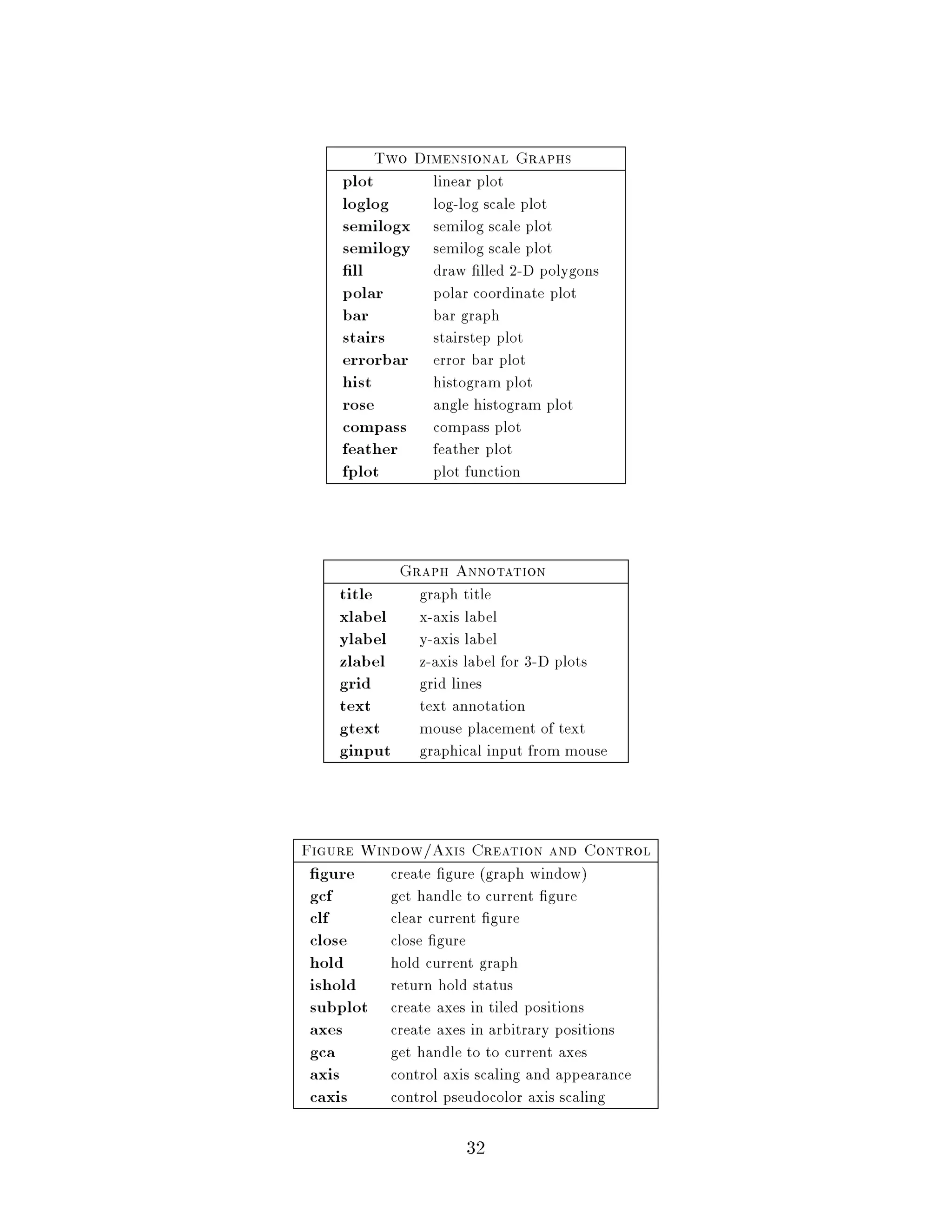 Two Dimensional Graphs
    plot         linear plot
    loglog       log-log scale plot
    semilogx     semilog scale plot
    semilogy     semilog scale plot
      ll         draw lled 2-D polygons
    polar        polar coordinate plot
    bar          bar graph
    stairs       stairstep plot
    errorbar     error bar plot
    hist         histogram plot
    rose         angle histogram plot
    compass      compass plot
    feather      feather plot
    fplot        plot function



             Graph Annotation
    title      graph title
    xlabel     x-axis label
    ylabel     y-axis label
    zlabel     z-axis label for 3-D plots
    grid       grid lines
    text       text annotation
    gtext      mouse placement of text
    ginput     graphical input from mouse



Figure Window Axis Creation and Control
  gure     create gure graph window
gcf        get handle to current gure
clf        clear current gure
close      close gure
hold       hold current graph
ishold     return hold status
subplot    create axes in tiled positions
axes       create axes in arbitrary positions
gca        get handle to to current axes
axis       control axis scaling and appearance
caxis      control pseudocolor axis scaling

                      32
 