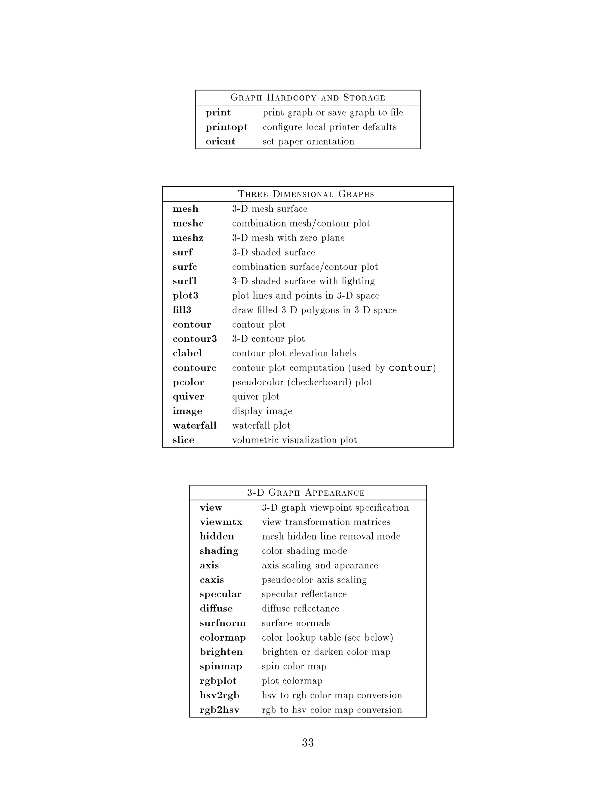 Graph Hardcopy and Storage
      print    print graph or save graph to le
      printopt con gure local printer defaults
      orient   set paper orientation


             Three Dimensional Graphs
mesh        3-D mesh surface
meshc       combination mesh contour plot
meshz       3-D mesh with zero plane
surf        3-D shaded surface
surfc       combination surface contour plot
surfl       3-D shaded surface with lighting
plot3       plot lines and points in 3-D space
  ll3       draw lled 3-D polygons in 3-D space
contour     contour plot
contour3    3-D contour plot
clabel      contour plot elevation labels
contourc    contour plot computation used by contour
pcolor      pseudocolor checkerboard plot
quiver      quiver plot
image       display image
waterfall   waterfall plot
slice       volumetric visualization plot


                3-D Graph Appearance
     view         3-D graph viewpoint speci cation
     viewmtx      view transformation matrices
     hidden       mesh hidden line removal mode
     shading      color shading mode
     axis         axis scaling and apearance
     caxis        pseudocolor axis scaling
     specular     specular re ectance
     di use       di use re ectance
     surfnorm     surface normals
     colormap     color lookup table see below
     brighten     brighten or darken color map
     spinmap      spin color map
     rgbplot      plot colormap
     hsv2rgb      hsv to rgb color map conversion
     rgb2hsv      rgb to hsv color map conversion

                          33
 
