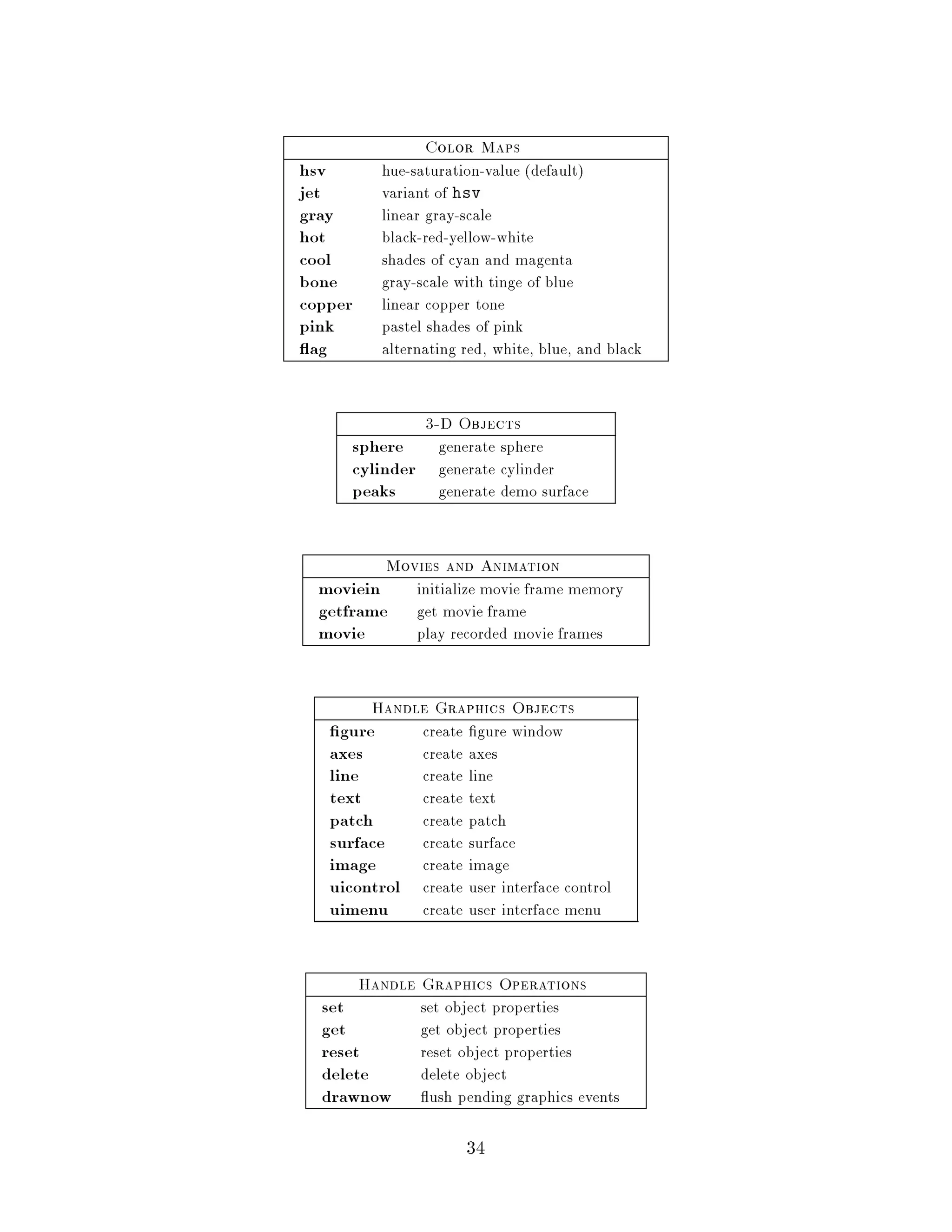 Color Maps
hsv        hue-saturation-value default
jet        variant of hsv
gray       linear gray-scale
hot        black-red-yellow-white
cool       shades of cyan and magenta
bone       gray-scale with tinge of blue
copper     linear copper tone
pink       pastel shades of pink
  ag       alternating red, white, blue, and black


                 3-D Objects
     sphere generate sphere
     cylinder generate cylinder
     peaks    generate demo surface


            Movies and Animation
  moviein       initialize movie frame memory
  getframe      get movie frame
  movie         play recorded movie frames


          Handle Graphics Objects
     gure        create gure window
   axes          create axes
   line          create line
   text          create text
   patch         create patch
   surface       create surface
   image         create image
   uicontrol     create user interface control
   uimenu        create user interface menu


         Handle Graphics Operations
  set           set object properties
  get           get object properties
  reset         reset object properties
  delete        delete object
  drawnow        ush pending graphics events

                       34
 