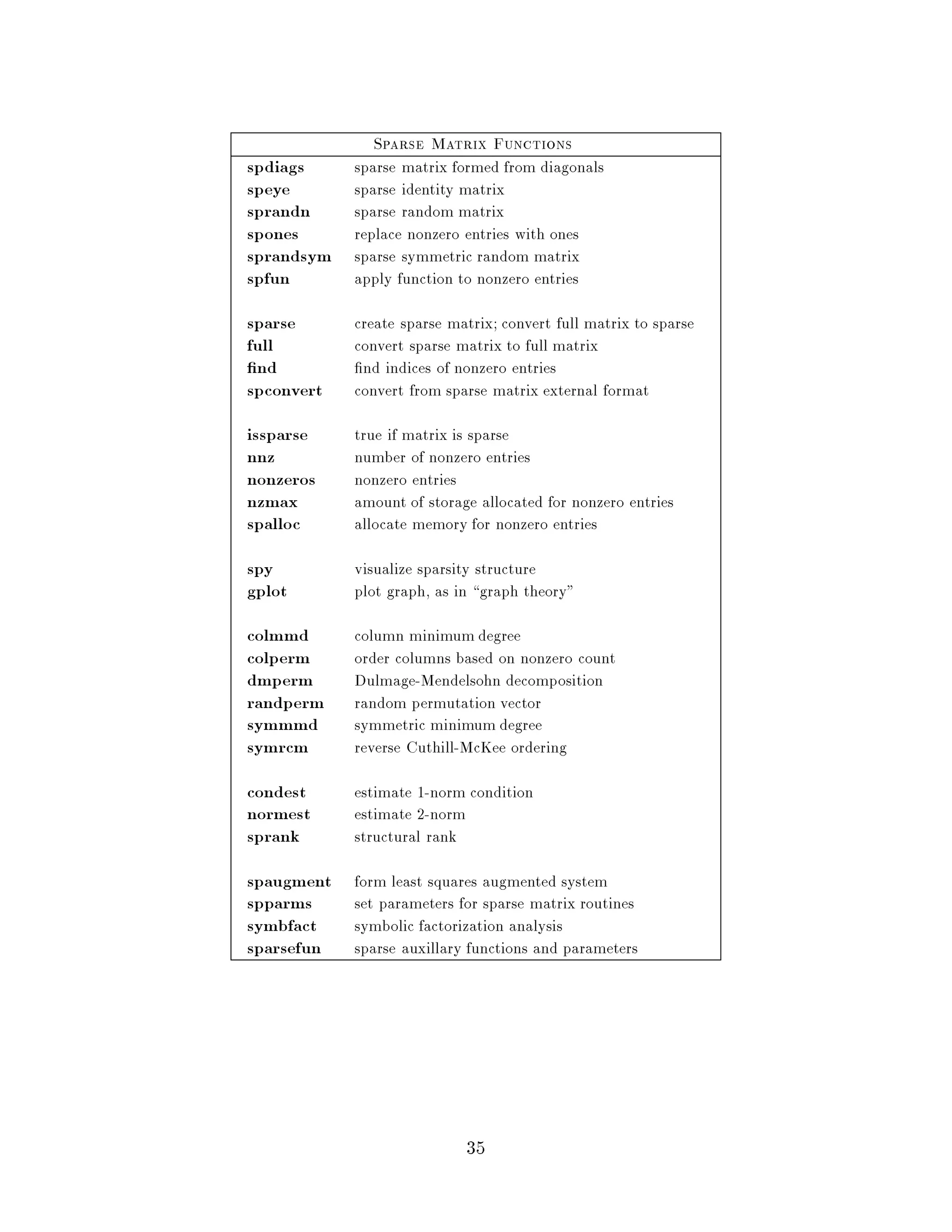 Sparse Matrix Functions
spdiags     sparse matrix formed from diagonals
speye       sparse identity matrix
sprandn     sparse random matrix
spones      replace nonzero entries with ones
sprandsym   sparse symmetric random matrix
spfun       apply function to nonzero entries
sparse      create sparse matrix; convert full matrix to sparse
full        convert sparse matrix to full matrix
 nd          nd indices of nonzero entries
spconvert   convert from sparse matrix external format
issparse    true if matrix is sparse
nnz         number of nonzero entries
nonzeros    nonzero entries
nzmax       amount of storage allocated for nonzero entries
spalloc     allocate memory for nonzero entries

spy         visualize sparsity structure
gplot       plot graph, as in graph theory
colmmd      column minimum degree
colperm     order columns based on nonzero count
dmperm      Dulmage-Mendelsohn decomposition
randperm    random permutation vector
symmmd      symmetric minimum degree
symrcm      reverse Cuthill-McKee ordering

condest     estimate 1-norm condition
normest     estimate 2-norm
sprank      structural rank
spaugment   form least squares augmented system
spparms     set parameters for sparse matrix routines
symbfact    symbolic factorization analysis
sparsefun   sparse auxillary functions and parameters




                            35
 