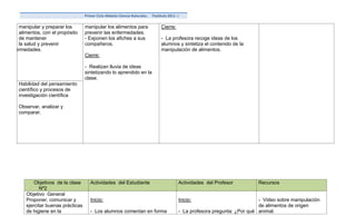 Primer Ciclo Módulo Ciencia Naturales.   Postítulo 2011 -I

    manipular y preparar los        manipular los alimentos para                  Cierre:
    alimentos, con el propósito     prevenir las enfermedades.
    de mantener                     - Exponen los afiches a sus                   - La profesora recoge ideas de los
    la salud y prevenir             compañeros.                                   alumnos y sintetiza el contenido de la
enfermedades.                                                                     manipulación de alimentos.
                                    Cierre:

                                    - Realizan lluvia de ideas
                                    sintetizando lo aprendido en la
                                    clase.
    Habilidad del pensamiento
    científico y procesos de
    investigación científica

    Observar, analizar y
    comparar.




           Objetivos de la clase       Actividades del Estudiante                            Actividades del Profesor         Recursos
             Nº2
       Objetivo General
       Proponer, comunicar y           Inicio:                                               Inicio:                           - Video sobre manipulación
       ejercitar buenas prácticas                                                                                              de alimentos de origen
       de higiene en la                - Los alumnos comentan en forma                       - La profesora pregunta: ¿Por qué animal.
 