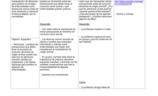 manipulación de alimentos    guiada por el docente sobre las         creen que son necesarias ciertas  http://www.youtube.com/watc
para prevenir el contagio    precauciones que deben tener al         precauciones antes de consumir    h?v=P3fXI43T79I
de enfermedades como         consumir carne animal, y qué            alimentos de origen animal?, ¿Por
lavarse las manos antes de   enfermedades podrían producir.          qué los alimentos crudos podrían
tocar alimentos y mantener                                           causarte graves enfermedades?,
la basura alejada de los                                             ¿Has escuchado de los agentes     - Diarios y revistas.
comestibles.                                                         patógenos?, ¿Podrías mencionar
                                                                     algunos de ellos?

                             Desarrollo:                             Desarrollo:

                             - Ven video sobre la importancia de     - La profesora muestra un video.
                             tomar precauciones al momento de
                             consumir carne animal.
                                                                     - La profesora organiza el curso
Objetivo Especifico        - Los alumnos reúnen recortes de          en grupos y guía la confección de
                           diarios y revistas que contengan          las medidas.
- Reconocer y analizar las información o noticias sobre
precauciones que deben     enfermedades que hayan sido
tener al momento de        causada por la manipulación de
consumir alimentos de      origen animal.
origen animal, puesto que
este tipo de alimentos     - En grupos, escriben lista sobre la
requiere medidas de        importancia de preparar alimentos
preparación y de higiene   siguiendo medidas, y otra lista con las
rigurosas para prevenir la posibles consecuencias que trae la
aparición de               irresponsabilidad de algunas
enfermedades.              personas.

                             - Exponen sus conclusiones.


                                                                     Cierre:

                                                                     - La profesora recoge ideas de
 