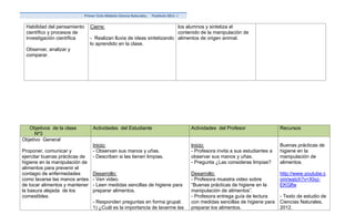 Primer Ciclo Módulo Ciencia Naturales.   Postítulo 2011 -I

 Habilidad del pensamiento      Cierre:                                 los alumnos y sintetiza el
 científico y procesos de                                               contenido de la manipulación de
 investigación científica       - Realizan lluvia de ideas sintetizando alimentos de origen animal.
                                lo aprendido en la clase.
 Observar, analizar y
 comparar.




   Objetivos de la clase          Actividades del Estudiante                              Actividades del Profesor                 Recursos
      Nº3
Objetivo General
                                  Inicio:                                                 Inicio:                                  Buenas prácticas de
Proponer, comunicar y             - Observan sus manos y uñas.                            - Profesora invita a sus estudiantes a   higiene en la
ejercitar buenas prácticas de     - Describen si las tienen limpias.                      observar sus manos y uñas.               manipulación de
higiene en la manipulación de                                                             - Pregunta ¿Las consideras limpias?      alimentos.
alimentos para prevenir el
contagio de enfermedades          Desarrollo:                                             Desarrollo:                              http://www.youtube.c
como lavarse las manos antes      - Ven video.                                            - Profesora muestra video sobre          om/watch?v=XIxz-
de tocar alimentos y mantener     - Leen medidas sencillas de higiene para                “Buenas prácticas de higiene en la       EKGlfw
la basura alejada de los          preparar alimentos.                                     manipulación de alimentos”.
comestibles.                                                                              - Profesora entrega guía de lectura      - Texto de estudio de
                                  - Responden preguntas en forma grupal:                  con medidas sencillas de higiene para    Ciencias Naturales,
                                  1) ¿Cuál es la importancia de lavarme las               preparar los alimentos.                  2012.
 