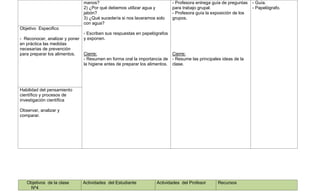 manos?                                     - Profesora entrega guía de preguntas   - Guía.
                              2) ¿Por qué debemos utilizar agua y        para trabajo grupal.                    - Papelógrafo.
                              jabón?                                     - Profesora guía la exposición de los
                              3) ¿Qué sucedería si nos lavaramos solo    grupos.
                              con agua?
Objetivo Especifico
                              - Escriben sus respuestas en papelógrafos
- Reconocer, analizar y poner y exponen.
en práctica las medidas
necesarias de prevención
para preparar los alimentos.  Cierre:                                     Cierre:
                              - Resumen en forma oral la importancia de - Resume las principales ideas de la
                              la higiene antes de preparar los alimentos. clase.




Habilidad del pensamiento
científico y procesos de
investigación científica

Observar, analizar y
comparar.




   Objetivos de la clase      Actividades del Estudiante          Actividades del Profesor     Recursos
    Nº4
 