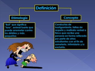 Definición
Etimología

Concepto

“Bull” que significa
“toro”, animal fuerte que
puede arremeter contra
los débiles y más
pequeños

Conductas de
hostigamiento, faltas de
respeto y maltrato verbal o
físico que recibe una
persona en forma reiterada
por parte de otros
estudiantes con el fin de
someterlo, intimidarlo y/o
excluirlo.

 