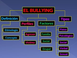 EL BULLYING
Definición

Tipos
Perfiles

Factores
Físico

Etimología

Agresor

Familia

Concepto
Victima

Social
Grupal

Psicológico
Social
Verbal

Sexual

 