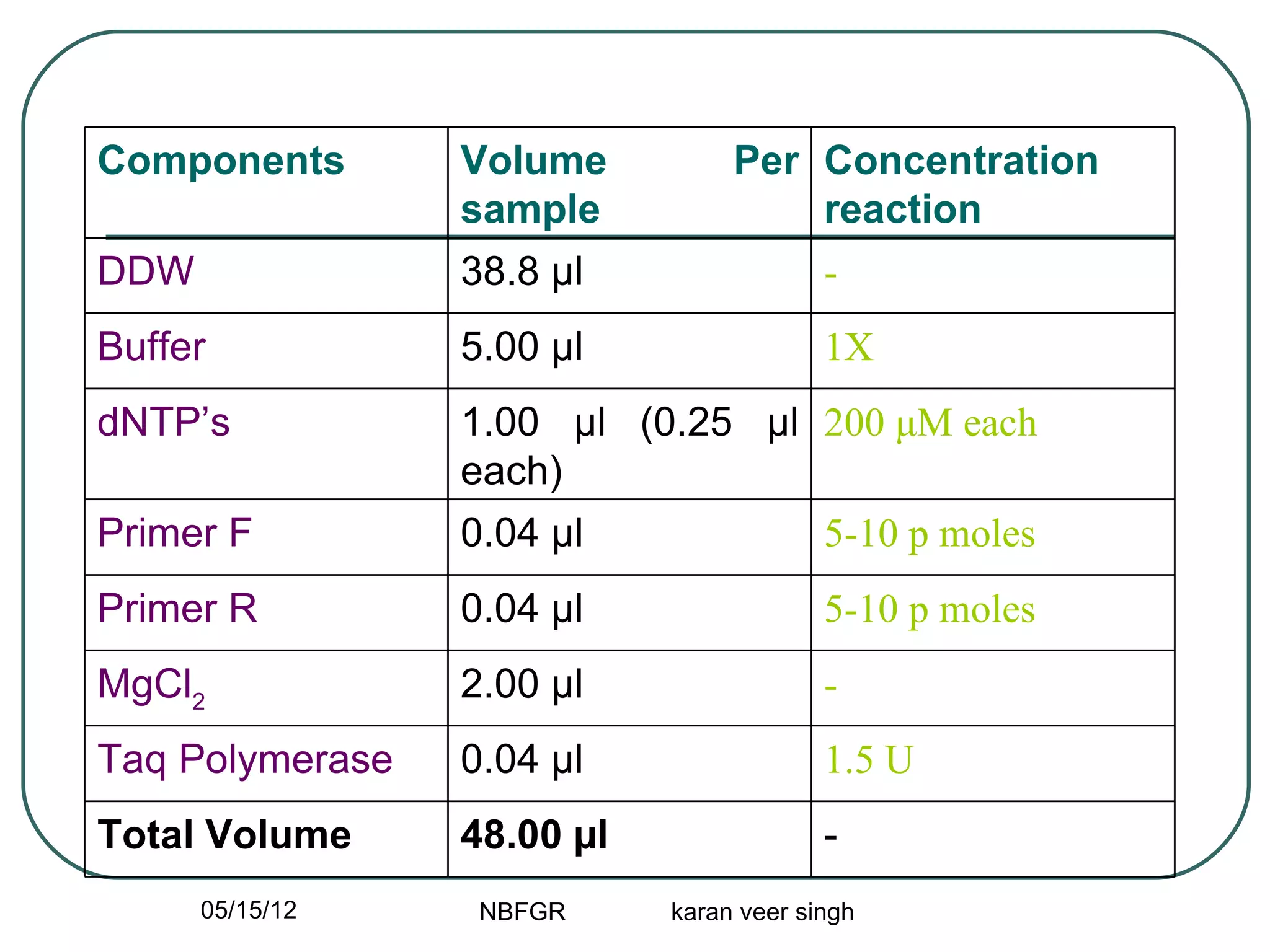 Components       Volume          Per Concentration
                 sample              reaction
DDW              38.8 µl                 -
Buffer           5.00 µl                 1X
dNTP’s           1.00 µl (0.25 µl 200 μM each
                 each)
Primer F         0.04 µl                 5-10 p moles
Primer R         0.04 µl                 5-10 p moles
MgCl2            2.00 µl                 -
Taq Polymerase   0.04 µl                 1.5 U
Total Volume     48.00 µl                -
      05/15/12    NBFGR     karan veer singh
 