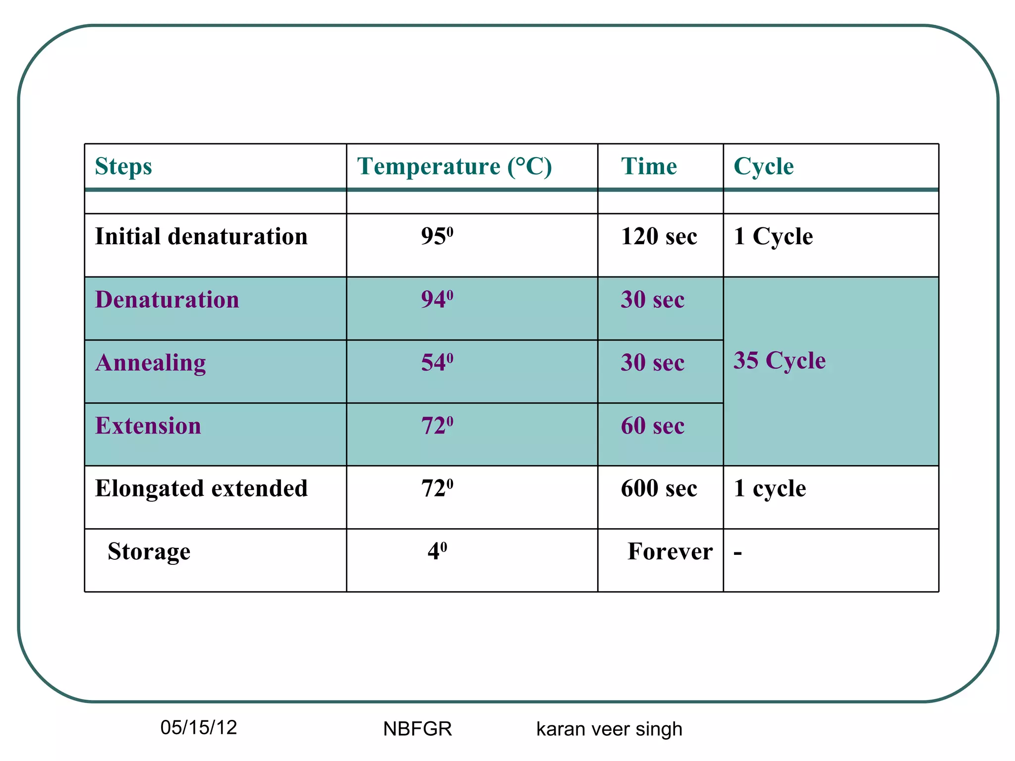 Steps                  Temperature (°C)       Time      Cycle

Initial denaturation        950               120 sec   1 Cycle

Denaturation                940               30 sec

Annealing                   540               30 sec    35 Cycle

Extension                   720               60 sec

Elongated extended          720               600 sec   1 cycle

 Storage                    40                Forever -




        05/15/12         NBFGR       karan veer singh
 