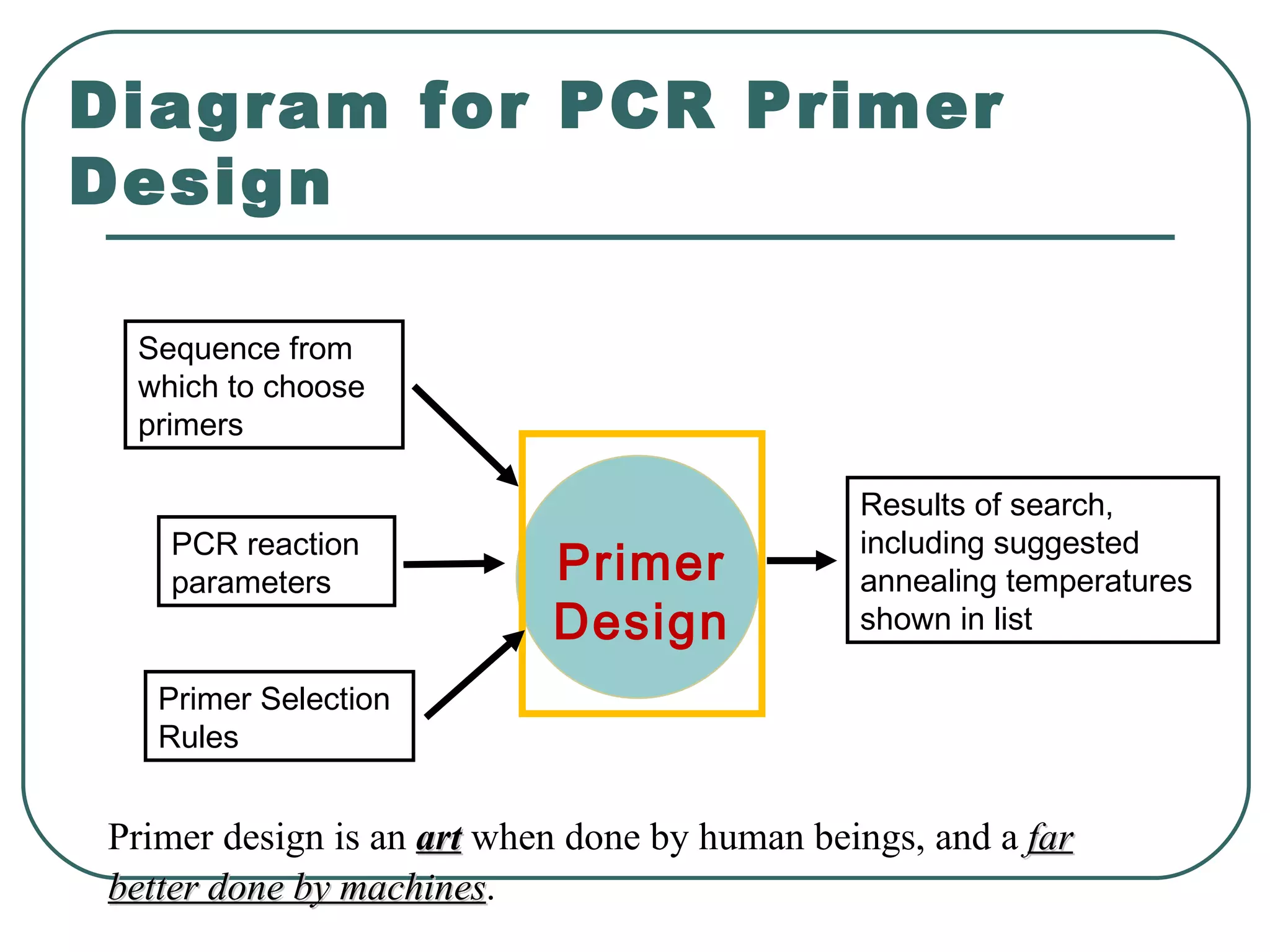 Diagram for PCR Primer
Design

 Sequence from
 which to choose
 primers

                                              Results of search,
   PCR reaction                               including suggested
   parameters              Primer             annealing temperatures
                           Design             shown in list

   Primer Selection
   Rules


Primer design is an art when done by human beings, and a far
better done by machines.
               machines
 