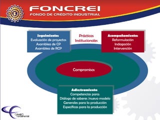 Compromisos Seguimiento:   Evaluación de proyectos Asamblea de CP Asamblea de RCP Acompañamiento: Reformulación Indagación Intervención Adiestramiento :  Competencias para: Diálogo de saberes /nuevo modelo Generales para la producción Específicas para la producción Prácticas Institucionales 
