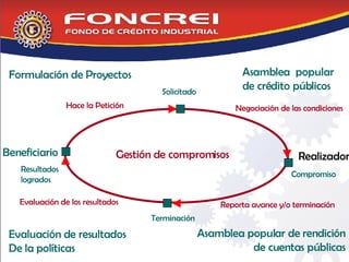 Gestión de compromisos Beneficiario Realizador Hace la Petición Solicitado Negociación de las condiciones Compromiso Resultados  logrados Evaluación de los resultados Terminación Reporta avance y/o terminación Formulación de Proyectos Asamblea  popular  de crédito públicos  Asamblea popular de rendición de cuentas públicas Evaluación de resultados  De la políticas 