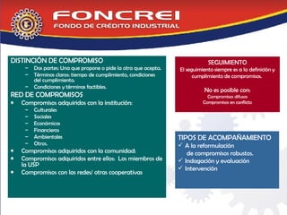 DISTINCIÓN DE COMPROMISO Dos partes: Una que propone o pide la otra que acepta. Términos claros: tiempo de cumplimiento, condiciones del cumplimiento. Condiciones y términos factibles. RED DE COMPROMISOS Compromisos adquiridos con la institución: Culturales Sociales Económicos  Financieros Ambientales Otros. Compromisos adquiridos con la comunidad: Compromisos adquiridos entre ellos:  Los miembros de la USP Compromisos con las redes/ otras cooperativas SEGUIMIENTO El seguimiento siempre es a la definición y cumplimiento de compromisos.  No es posible con: Compromisos difusos Compromisos en conflicto TIPOS DE ACOMPAÑAMIENTO A la reformulación    de compromisos robustos.  Indagación y evaluación Intervención 