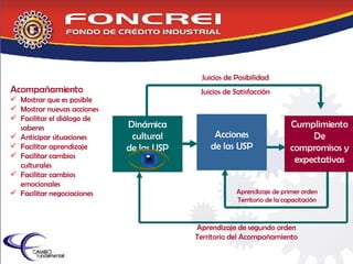 Dinámica cultural de las USP Acciones de las USP Cumplimiento De compromisos y expectativas Aprendizaje de primer orden Territorio de la capacitación Aprendizaje de segundo orden Territorio del Acompañamiento Juicios de Posibilidad Juicios de Satisfacción Acompañamiento   Mostrar que es posible Mostrar nuevas acciones Facilitar el diálogo de saberes Anticipar situaciones Facilitar aprendizaje Facilitar cambios culturales Facilitar cambios emocionales Facilitar negociaciones 