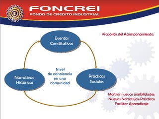 Mostrar nuevas posibilidades: Nuevas Narrativas-Prácticas Facilitar Aprendizaje Propósito del Acompañamiento: Nueva Narrativa Hist ó rica Nueva Narrativa Hist ó rica Nuevas Pr á cticas sociales Nuevas Pr á cticas sociales Cambio situacional,  eventos hist ó ricos Cambio situacional,  eventos hist ó ricos Nivel de conciencia  en una  comunidad Nueva Narrativa Hist ó rica Nueva Narrativa Hist ó rica Nuevas Pr á cticas sociales Nuevas Pr á cticas sociales Cambio situacional,  eventos hist ó ricos Cambio situacional,  eventos hist ó ricos Nueva Narrativa Hist ó rica Nuevas Pr á cticas sociales Cambio situacional,  eventos hist ó ricos Narrativas Históricas de conciencia  en una  comunidad Eventos Constitutivos Prácticas Sociales 